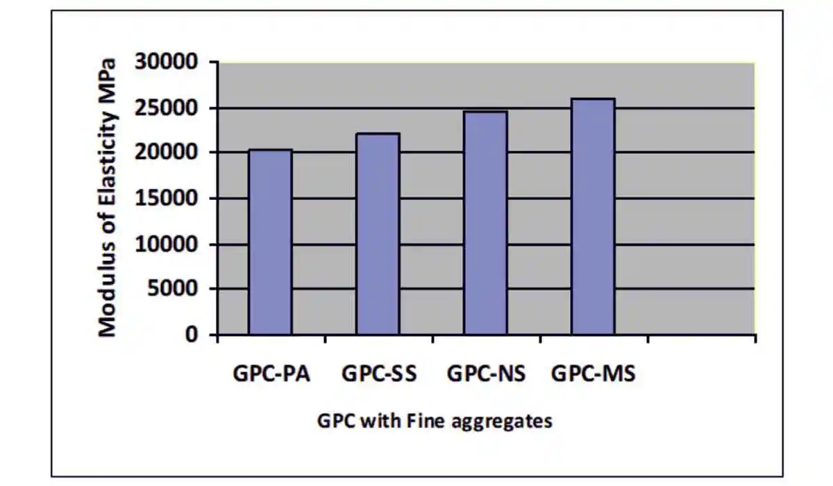 Modulus of Elasticity of GPC with various aggregates