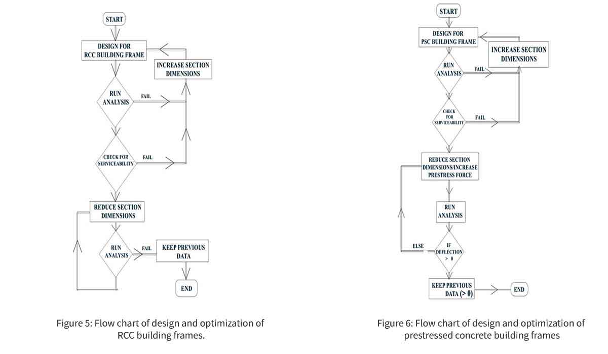 Flow chart of design and optimization of RCC building frames.