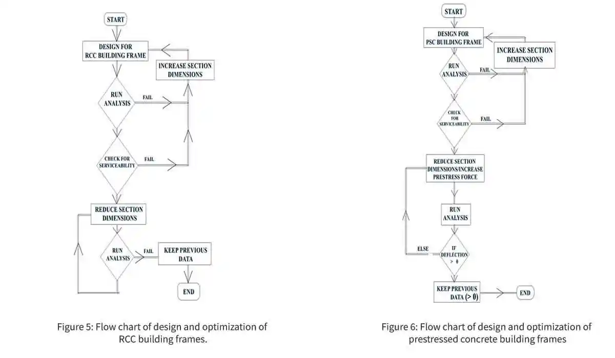 Flow chart of design and optimization of RCC building frames.