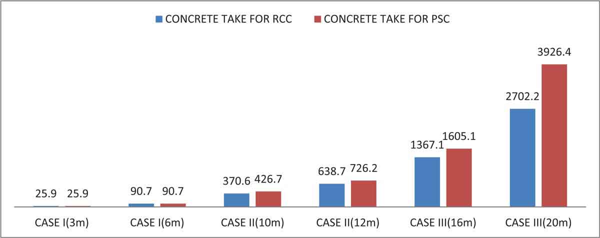 Concrete take off for different cases