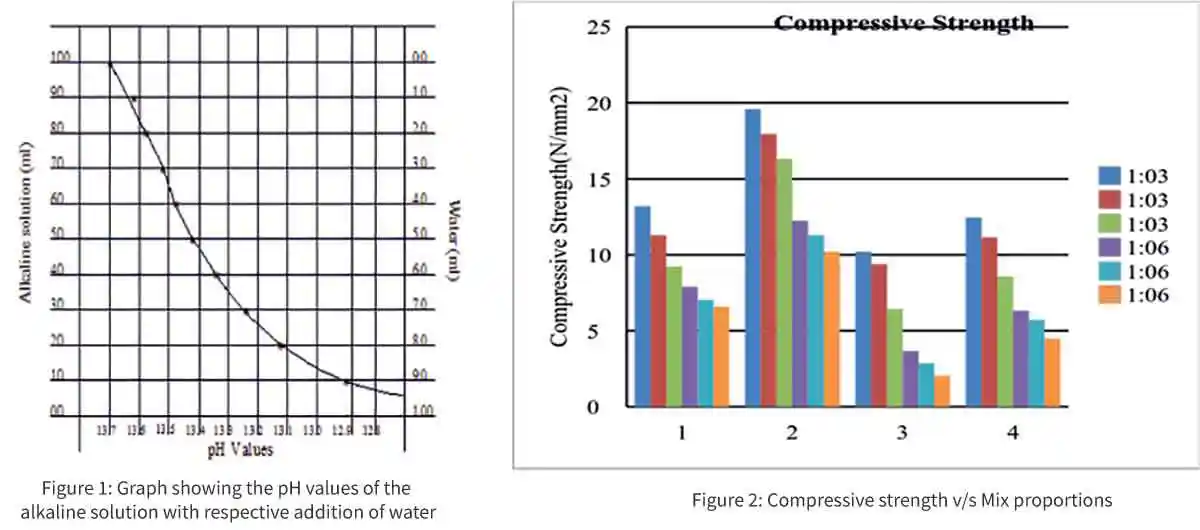Compressive strength v/s Mix proportions