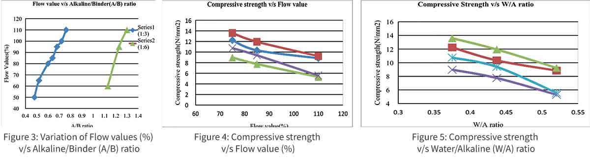 Compressive strength v/s Water/Alkaline (W/A) ratio
