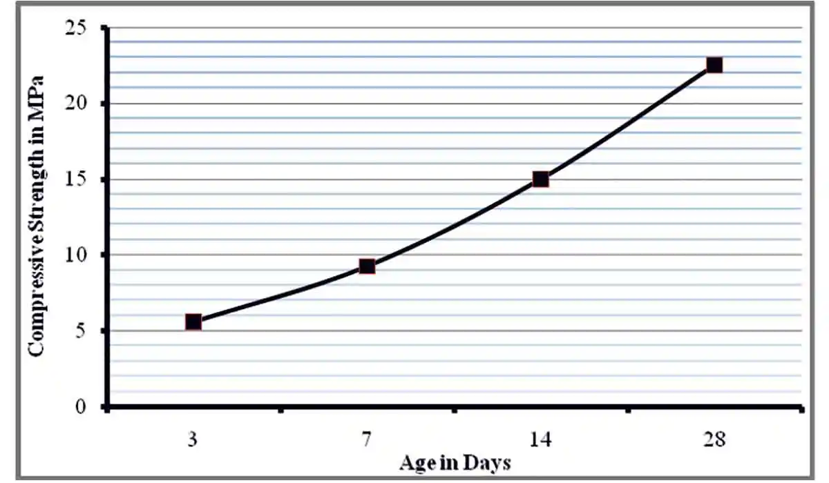 Compressive strength of Geopolymer bricks with age