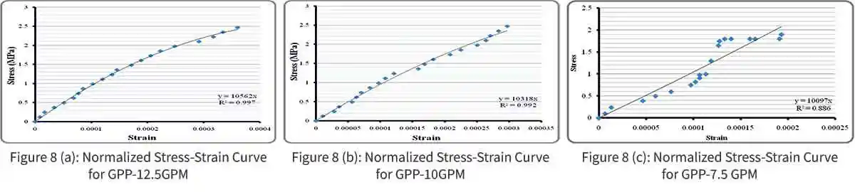 Normalized Stress-Strain Curve