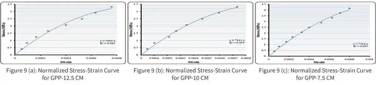 Normalized Stress-Strain Curve