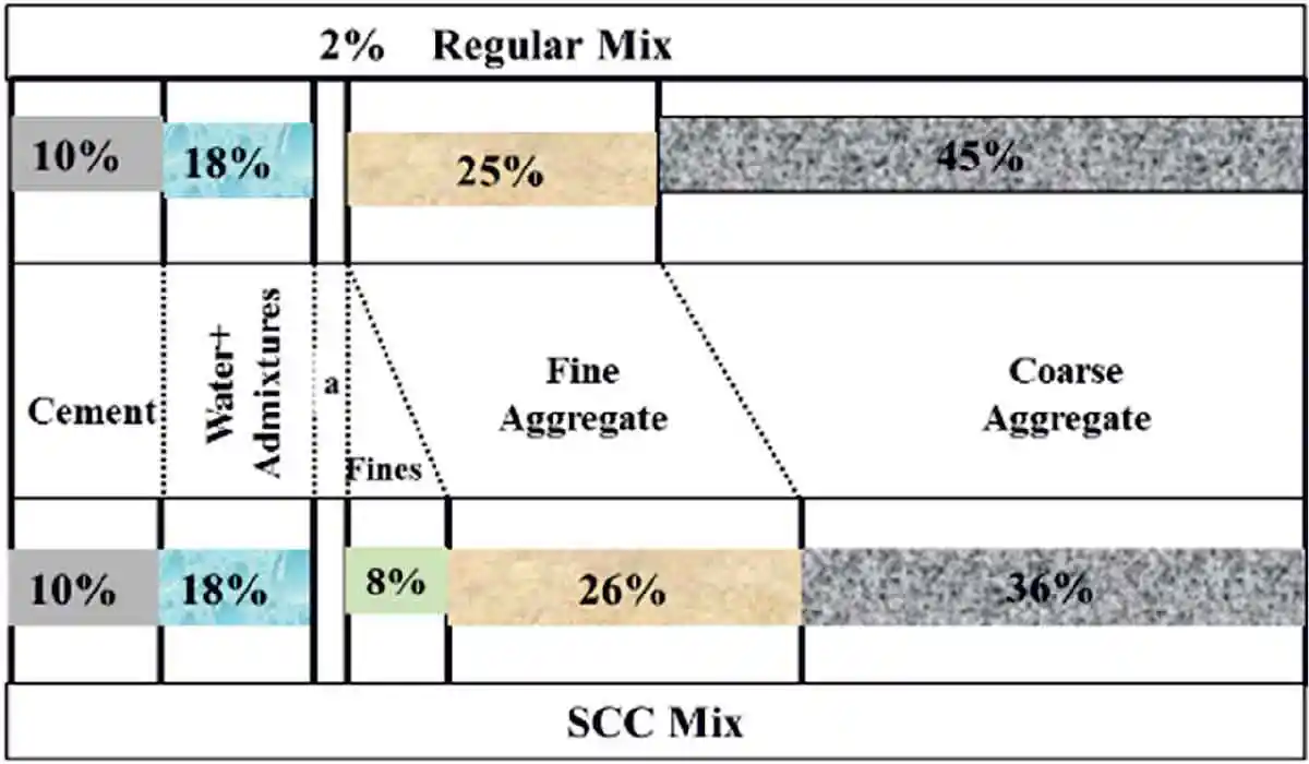 Conventional concrete vs SCC mix