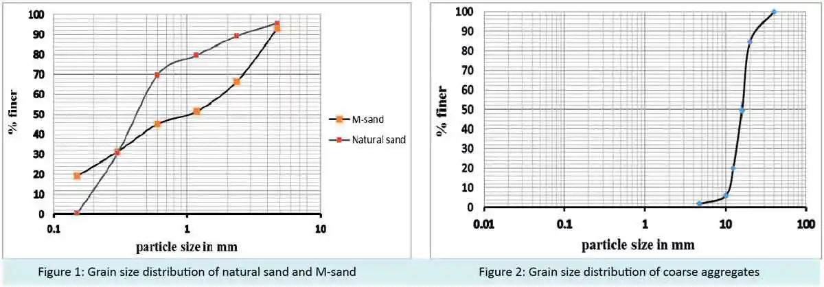 Grain size distribution of natural sand and M-sand