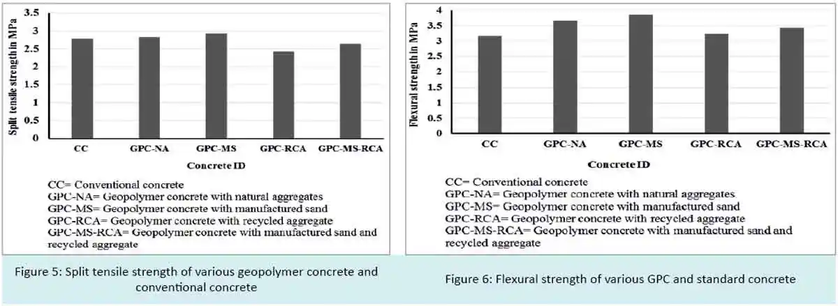 Split tensile strength of various geopolymer concrete and conventional concrete