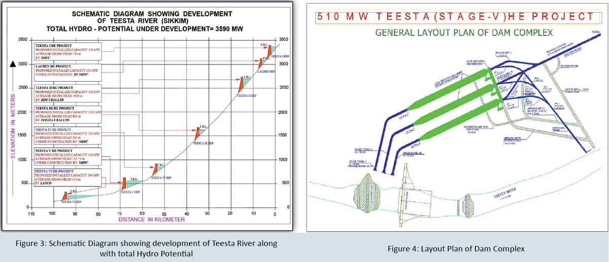 Schematic Diagram showing development of Teesta River along with total Hydro Potential