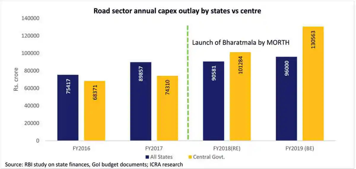 Road Sector Annual Capex Outlay