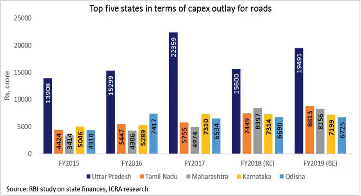 Top 5 States in terms of Capex Outlay for Road