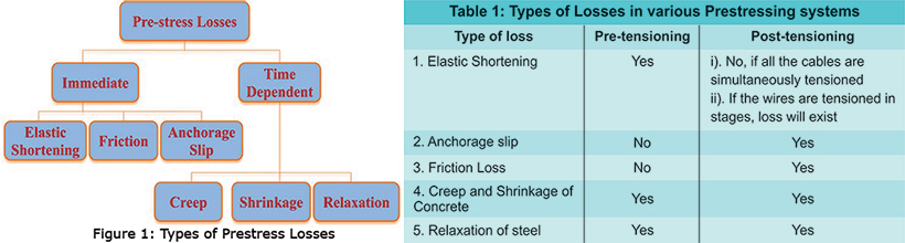 Figure 1: Types of Prestress Losses