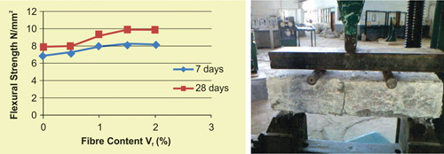 Improvement of Shear Strength using Triangular Shape Fibre in Concrete