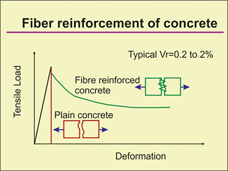 Improvement of Shear Strength using Triangular Shape Fibre in Concrete