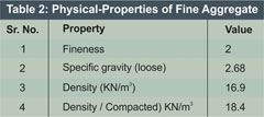 Properties of Aggregate