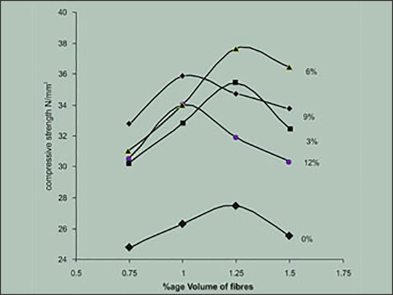 Compressive Strength of Fiber Reinforced Concrete With Fly Ash