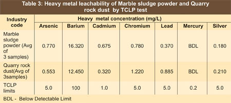 Extract of the Marble Sludge Powder and Quarry Rock Dust