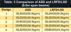 Comparison of ASD and LFRD/LSD