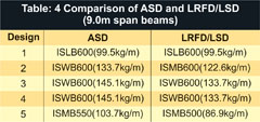 Comparison of ASD and LFRD/LSD