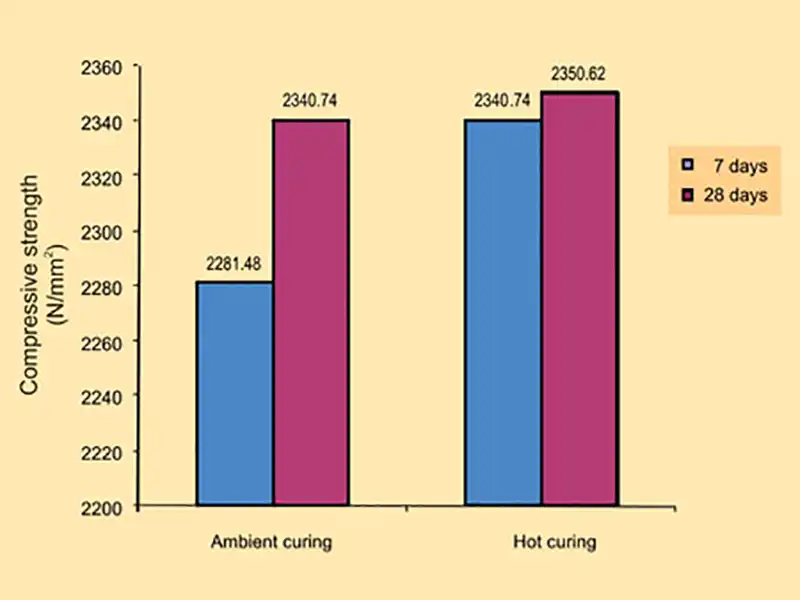 Variation of density with age of concrete