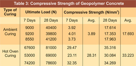 Compressive Strength of Geopolymer Concrete