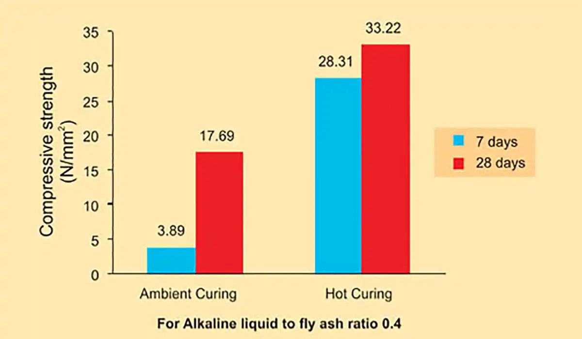 compressive strength with age of concrete