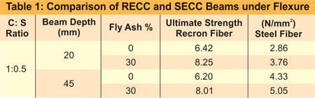 Comparison of RECC and SECC Beams