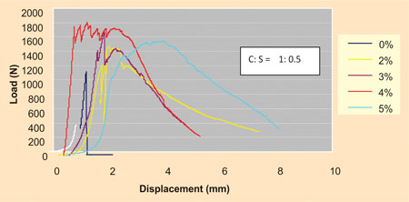 Load-Displacement Curves