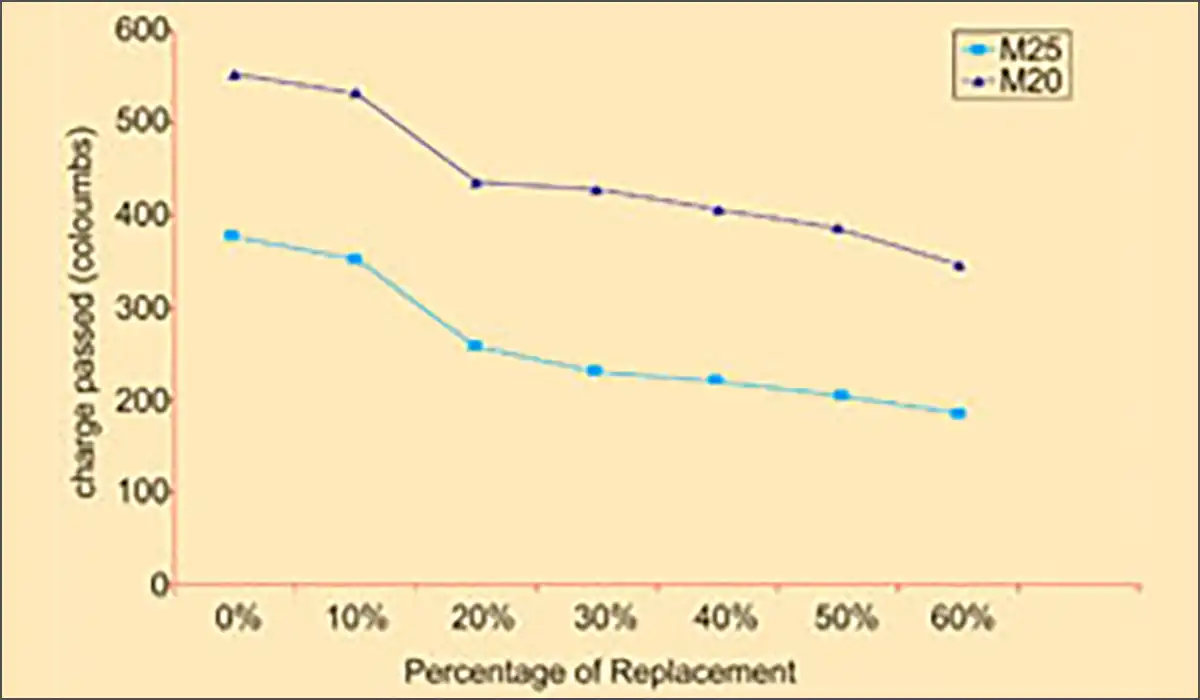 Comparision of M20 & M25