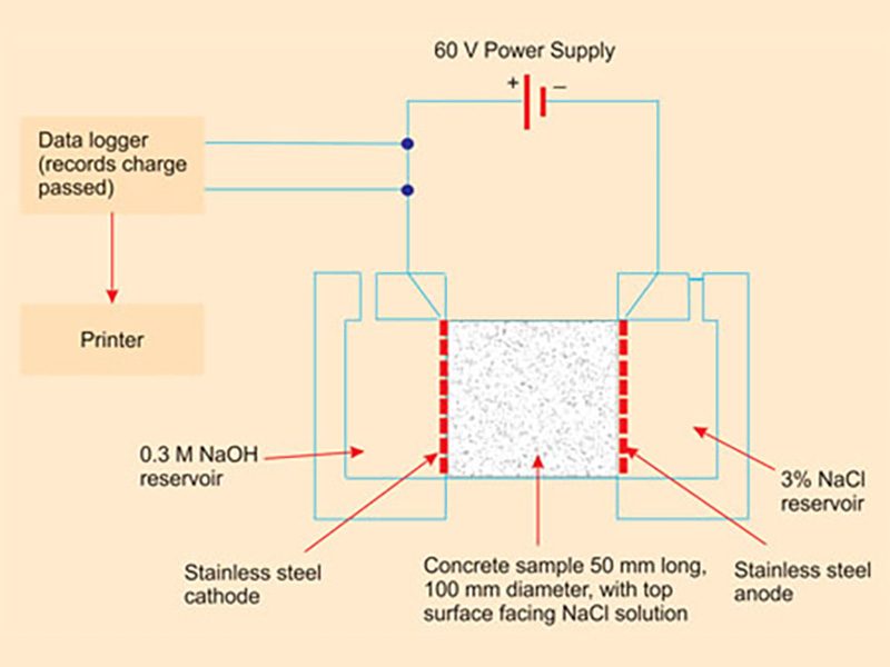 Chloride Diffusion of Concrete on Using GGBS as a Partial Replacement Material for Cement and Without and With Superplasticiser