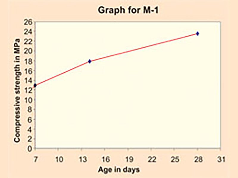 Utilization of Fly Ash in producing bricks from Cement