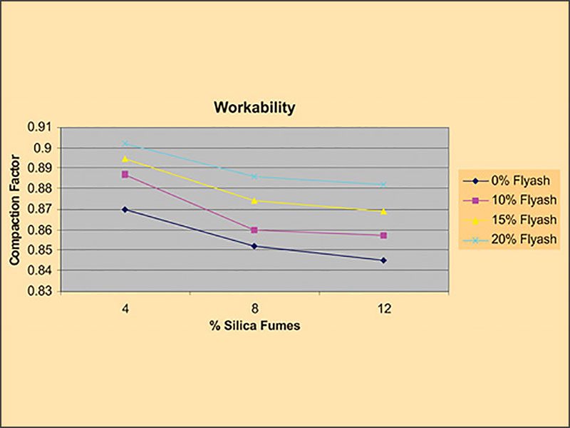 Potential Benefits of Flyash in Attaining the Workability of Silica