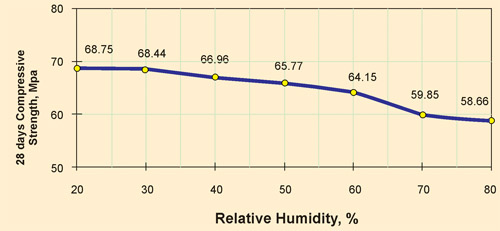 Effect of Humidity and Temperature on Properties of High Performance Concrete