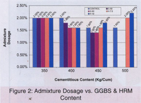 Admixture Dosage vs GGBS and HRM content