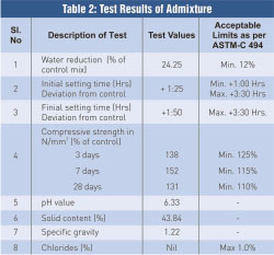 Test Results of Admixtures