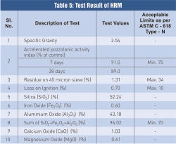 Test Result of HRM