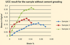 Cement Grouting