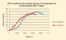 Cement Grouting