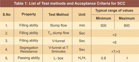 Test Methods for SCC