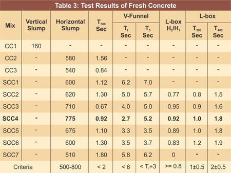 Test result of fresh Concrete