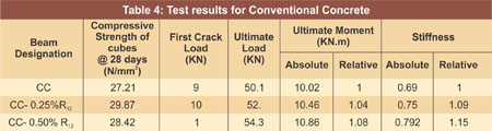 Test result for conventional Concrete