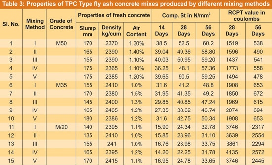 Effect of Mixing Methods in Behavior of Flyash Concrete
