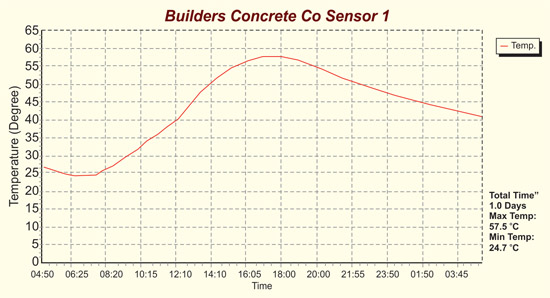 In-Place Concrete Strength and Temperature: The Science of Maturity