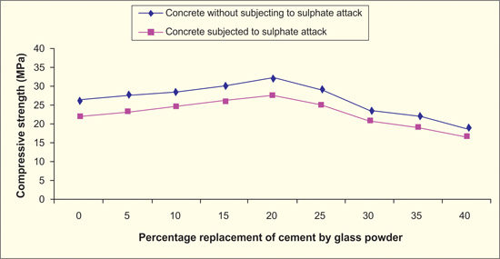 Resistance of Concrete Containing Waste Glass Powder