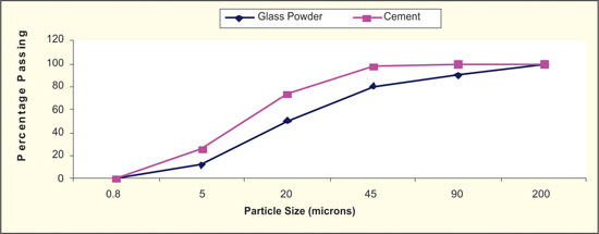 Resistance of Concrete Containing Waste Glass Powder