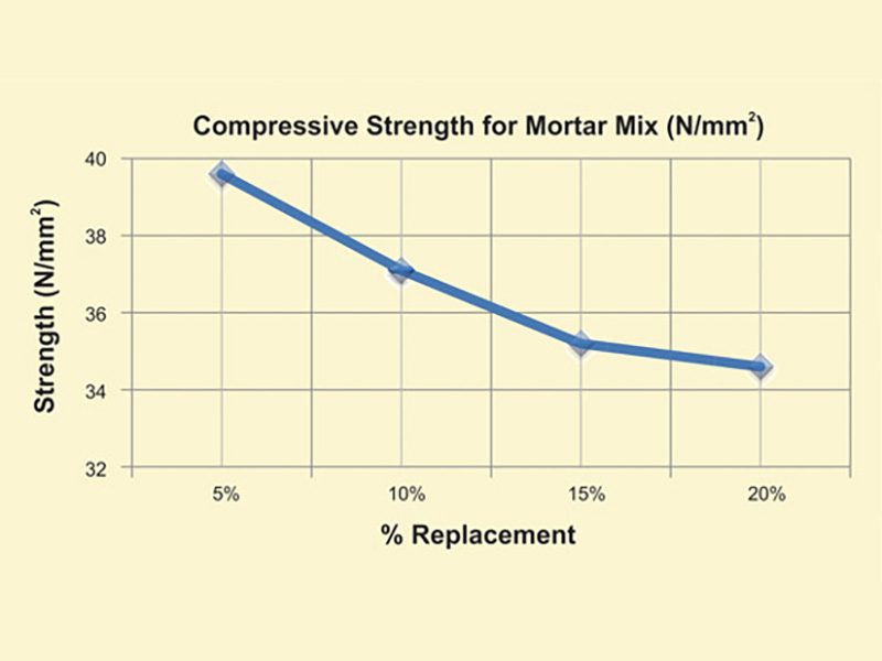 Influence of Marble Powder on Mechanical Properties of Mortar and Concrete Mix