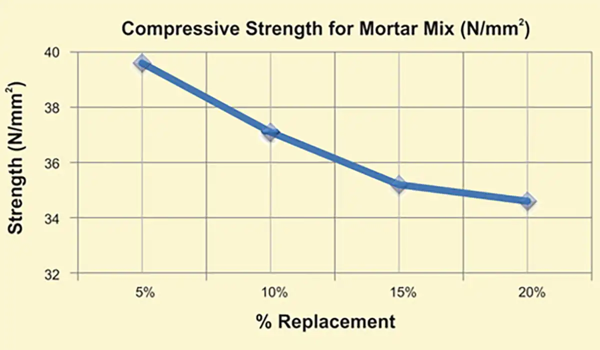 Mortar Mix