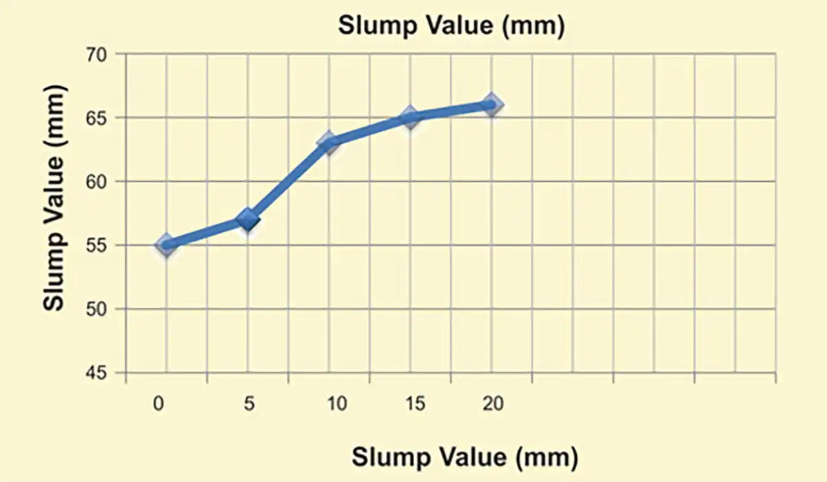 Slump Value
