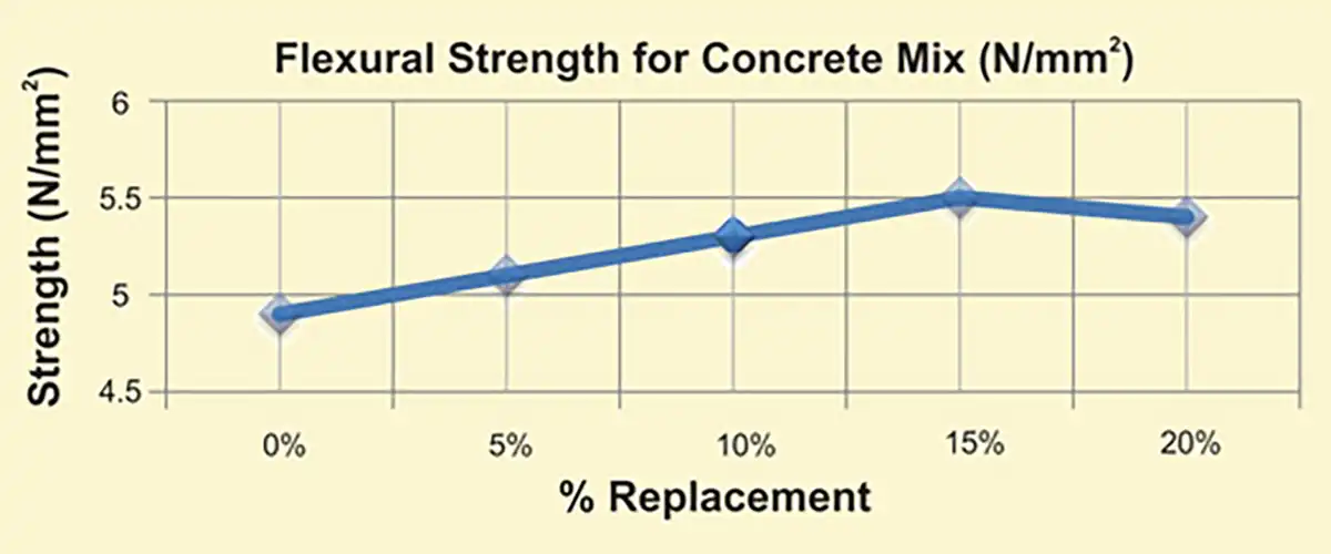 Flexural Strength