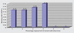 Self-compacting Concrete  with Silica Fume